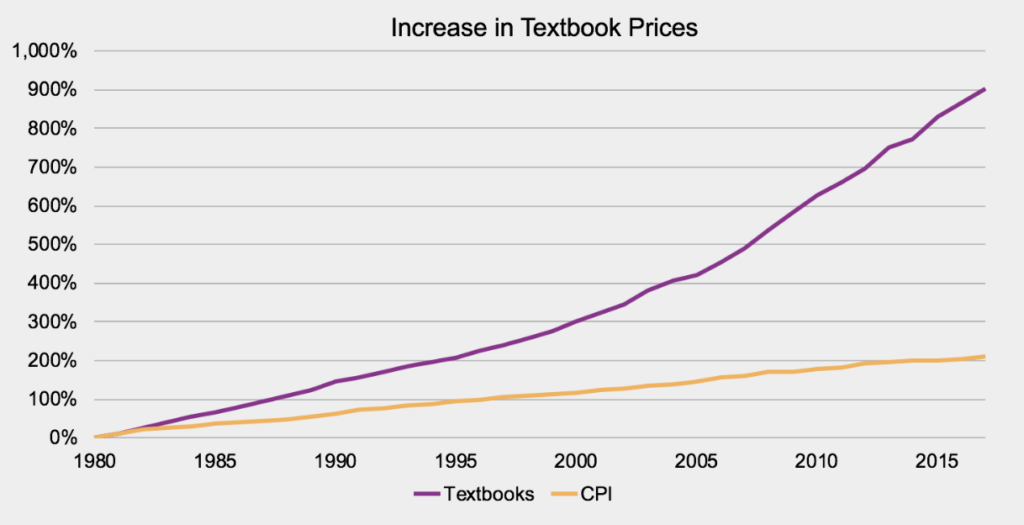Rise in textbook prices graph
